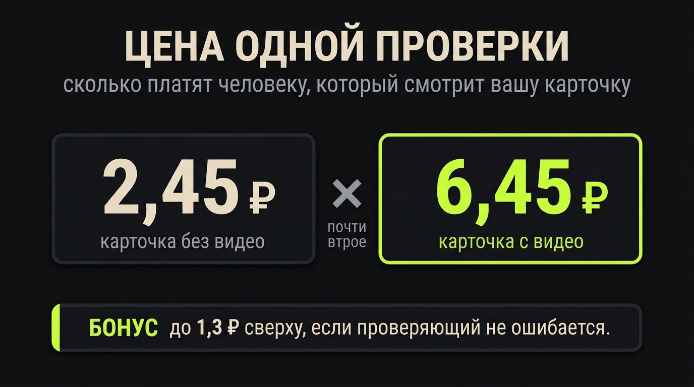 Карточка с видео стоит проверяющему 6,45 ₽ против 2,45 ₽