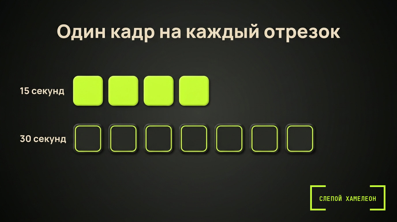 Сколько кадров нужно на ролик разной длины