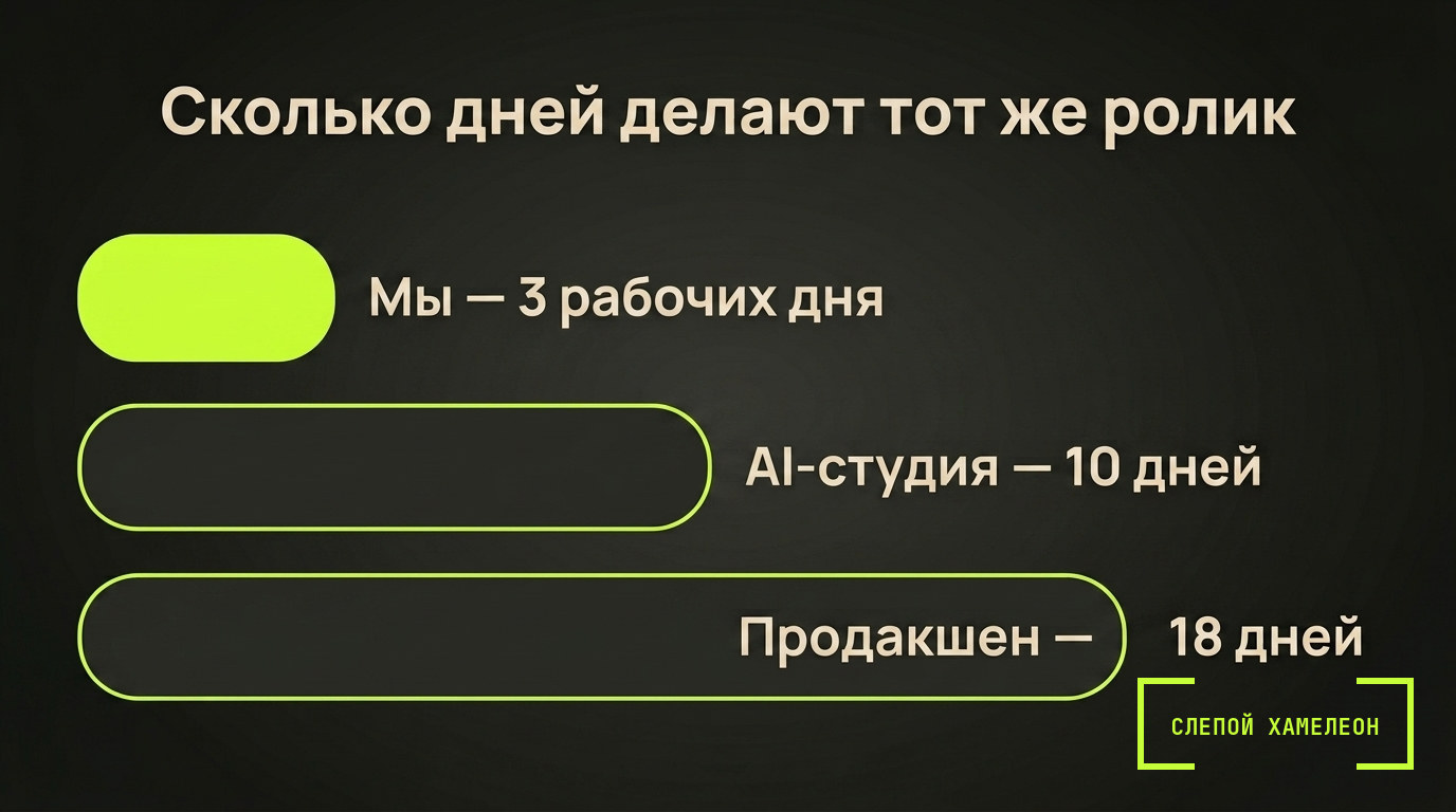 Шкала сроков: 3 рабочих дня у нас, 10 рабочих дней у AI-студии, 18 дней у продакшена