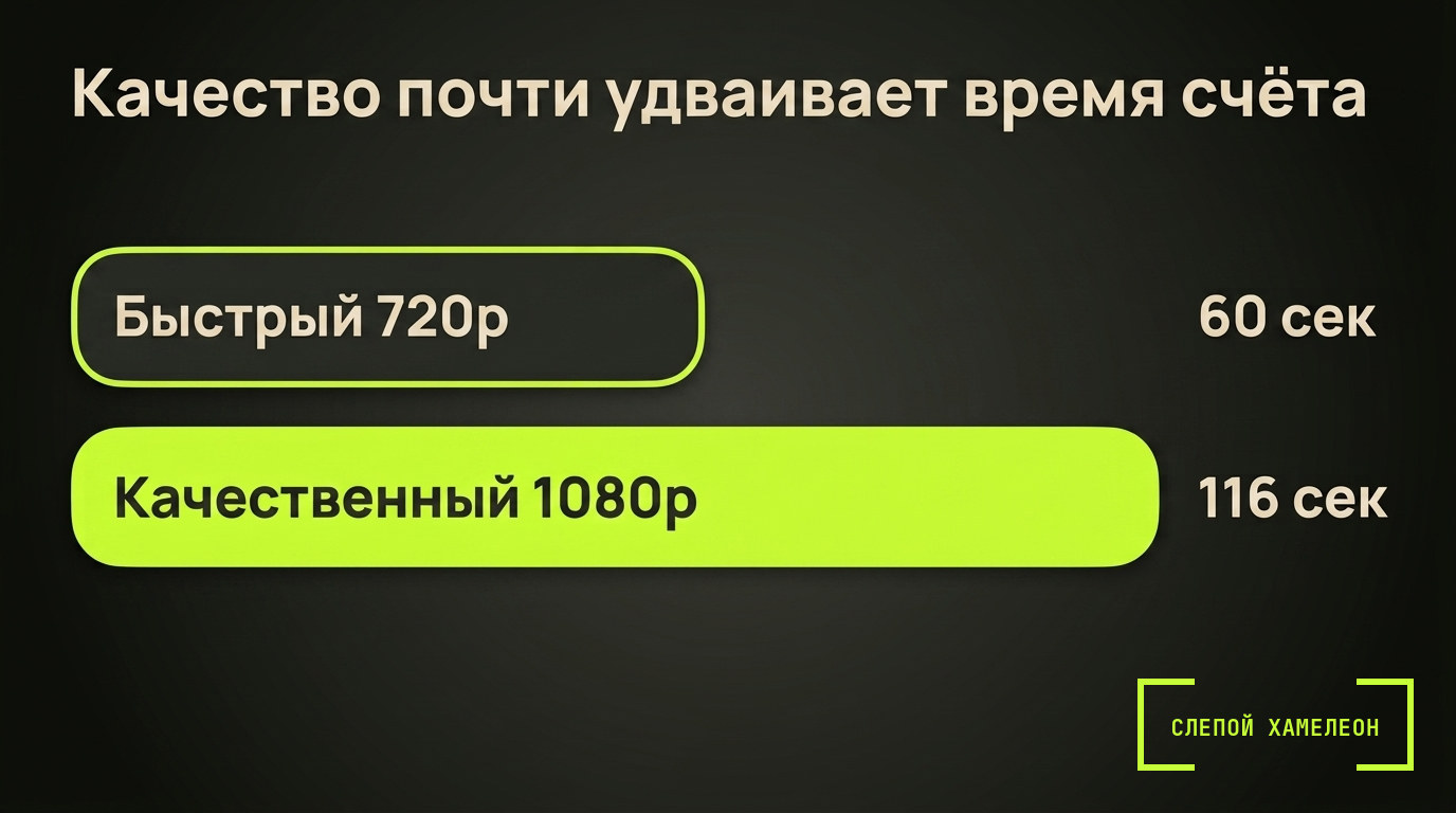 Две полосы времени счёта: быстрый режим 60 секунд против качественного 116 секунд