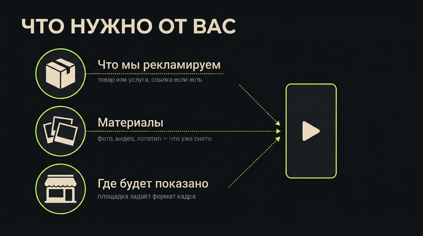 Три вещи от заказчика — всё остальное на нас Что нужно прислать для заказа видео: что рекламируем, материалы, где будет показано