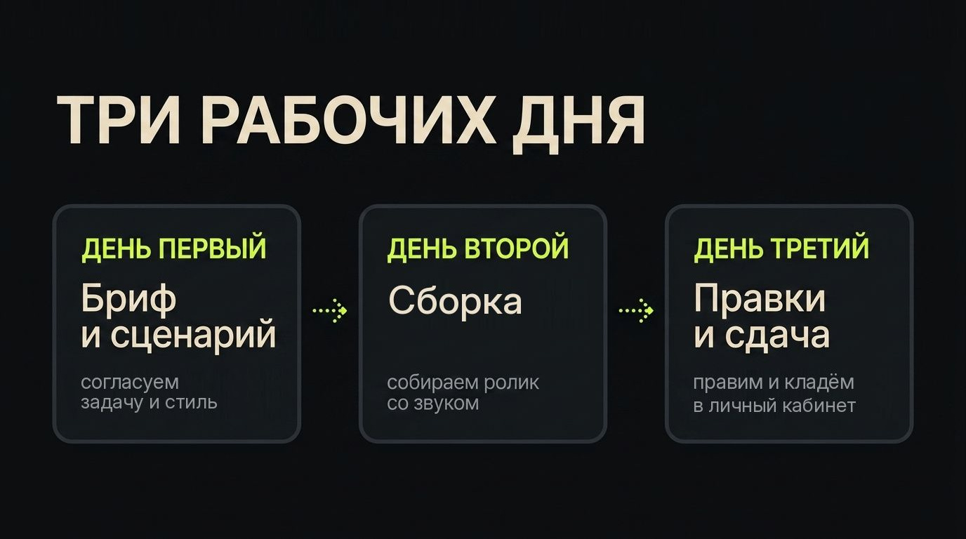 Три рабочих дня: день на бриф, день на сборку, день на правки и сдачу Три рабочих дня на ролик: согласование брифа, сборка, правки и сдача